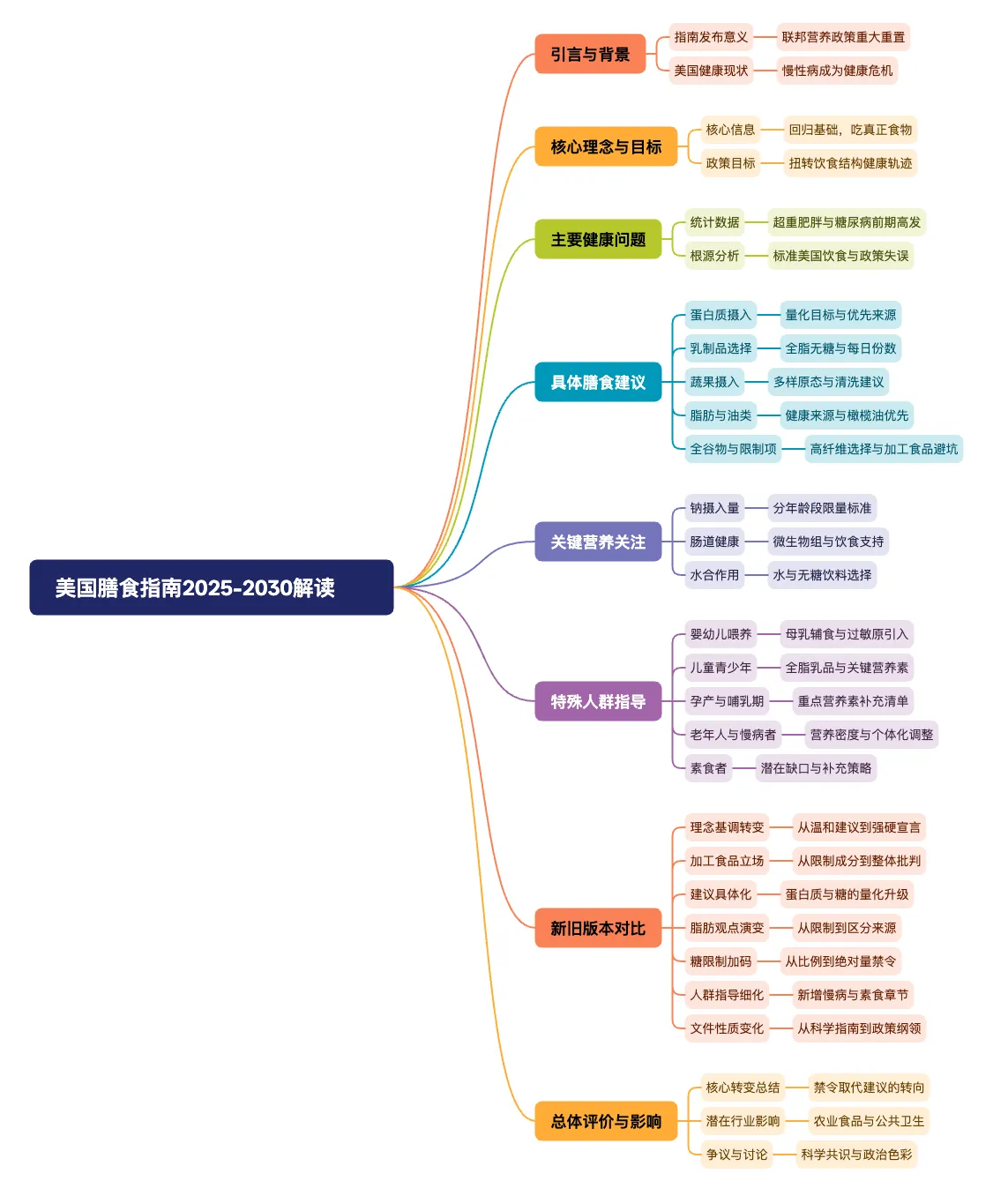 美国膳食指南2025-2030解读